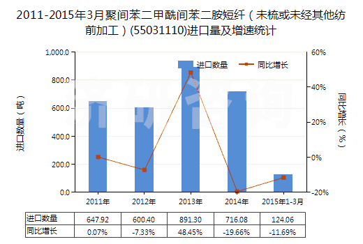 2011-2015年3月聚間苯二甲酰間苯二胺短纖（未梳或未經(jīng)其他紡前加工）(55031110)進(jìn)口量及增速統(tǒng)計(jì)